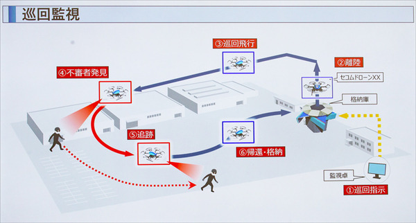 【速報:日本初】セコム 自動で巡回監視飛行し、侵入者を追尾する新型「AIセキュリティドローン」を発表　デモを公開