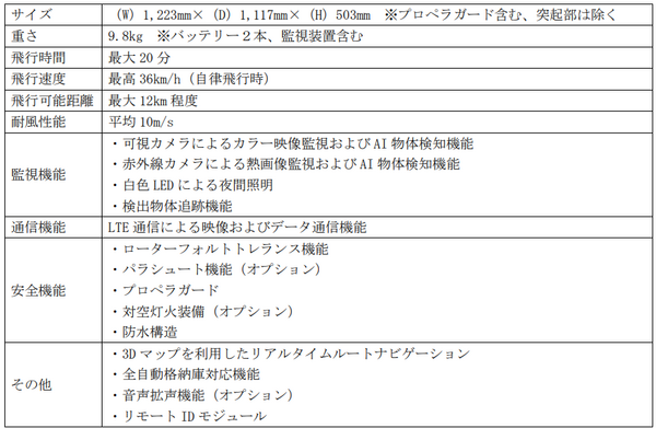 【速報:日本初】セコム 自動で巡回監視飛行し、侵入者を追尾する新型「AIセキュリティドローン」を発表　デモを公開
