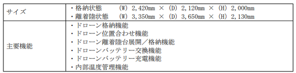 【速報:日本初】セコム 自動で巡回監視飛行し、侵入者を追尾する新型「AIセキュリティドローン」を発表　デモを公開