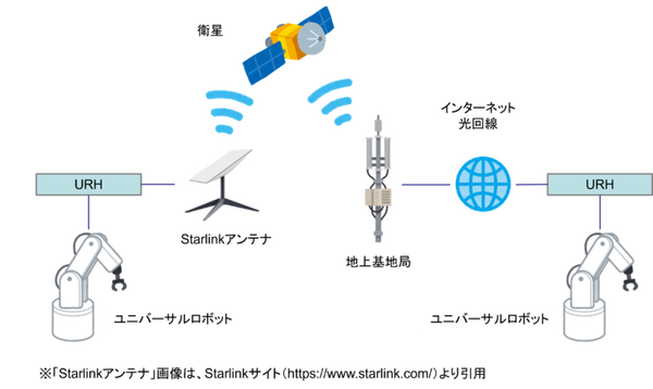 衛星通信サービスStarlinkを利用した「リアルハプティクス」による「感触の伝わる遠隔操作」ロボット技術を開発　提供開始　モーションリブ