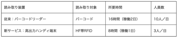 大日本印刷がロボットとRFIDタグを活用した図書館向け蔵書点検サービスを開始　蔵書点検作業の時間を8割以上削減