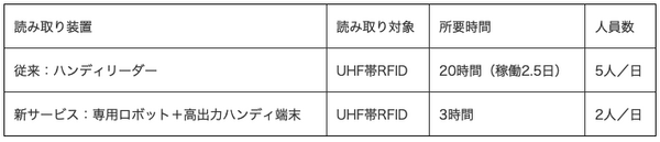 大日本印刷がロボットとRFIDタグを活用した図書館向け蔵書点検サービスを開始　蔵書点検作業の時間を8割以上削減
