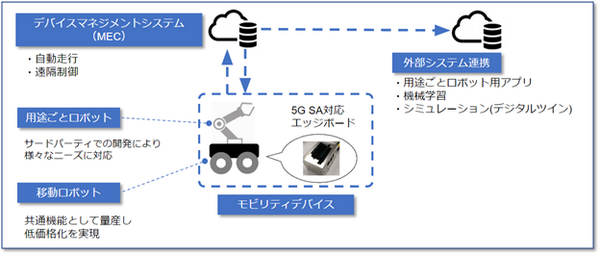 5G SA通信を利用した「クラウド型モビリティデバイス基盤」の開発と実証実験に成功　NTTコムら5者　5G SAとは?