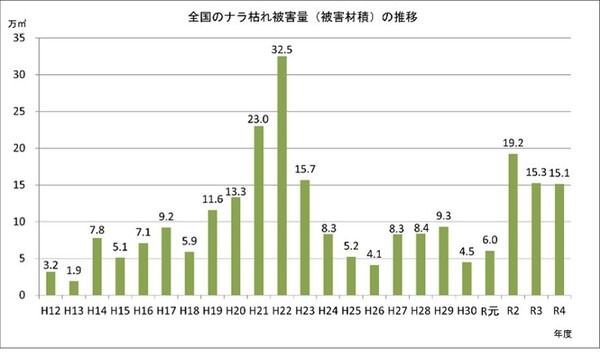 京大発スタートアップ、NTT東や所沢市とドローン撮影画像×AI解析で「ナラ枯れ」発見の実証実験　枯死樹木の放置を抑止