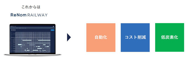 鉄道の輸送計画業務をAIとシミュレーション、デジタルツインで最適化する「ReNom Railway」開発を発表　グリッド