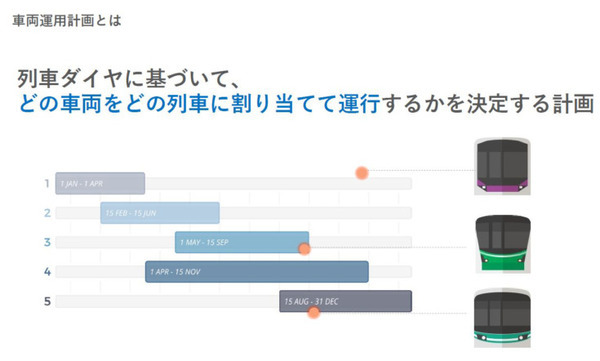 鉄道の輸送計画業務をAIとシミュレーション、デジタルツインで最適化する「ReNom Railway」開発を発表　グリッド