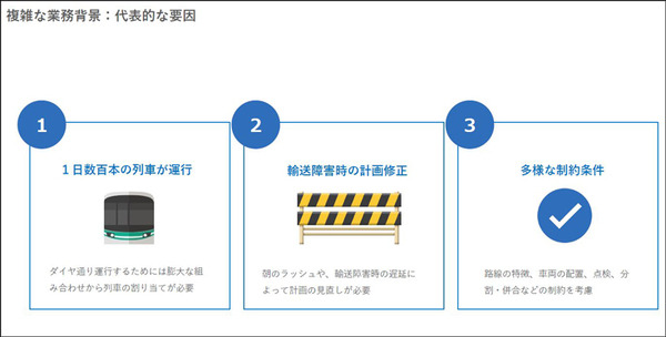 鉄道の輸送計画業務をAIとシミュレーション、デジタルツインで最適化する「ReNom Railway」開発を発表　グリッド