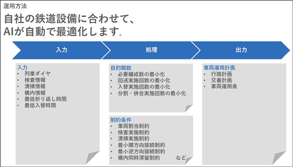 鉄道の輸送計画業務をAIとシミュレーション、デジタルツインで最適化する「ReNom Railway」開発を発表　グリッド