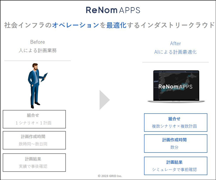 鉄道の輸送計画業務をAIとシミュレーション、デジタルツインで最適化する「ReNom Railway」開発を発表　グリッド
