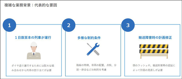 鉄道の輸送計画業務をAIとシミュレーション、デジタルツインで最適化する「ReNom Railway」開発を発表　グリッド