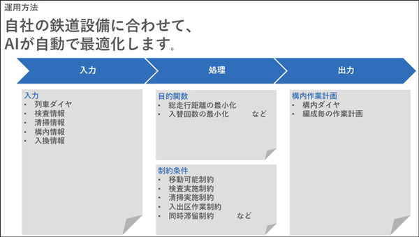 鉄道の輸送計画業務をAIとシミュレーション、デジタルツインで最適化する「ReNom Railway」開発を発表　グリッド