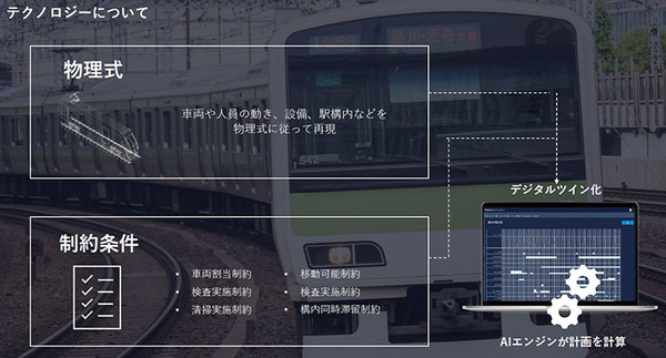 鉄道の輸送計画業務をAIとシミュレーション、デジタルツインで最適化する「ReNom Railway」開発を発表　グリッド