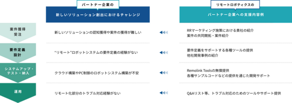 ロボットを遠隔操作してリモートワークの実現を容易にする「Remolink Partners」に川崎重工とスターテクノも参画