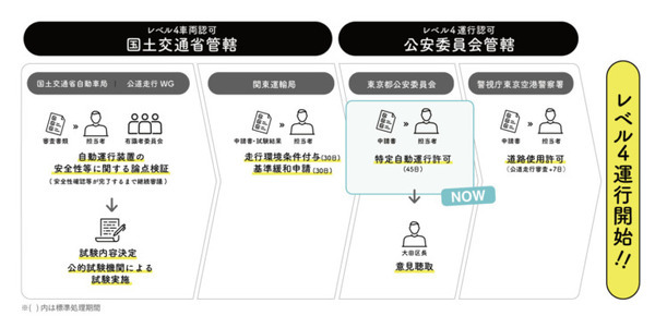 【民間初】BOLDLYが関東運輸局から自動運転車レベル4の認可を取得　今後は東京都公安委員会と警視庁東京空港警察署の認可が必要