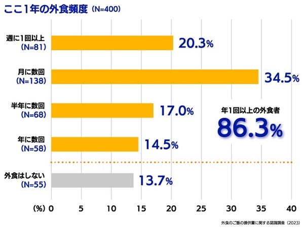 「外食で提供されるご飯の量は少ない? 多すぎる?」 ご飯盛り付けロボットの鈴茂器工が外食のご飯(ライス)の提供量調査の結果発表