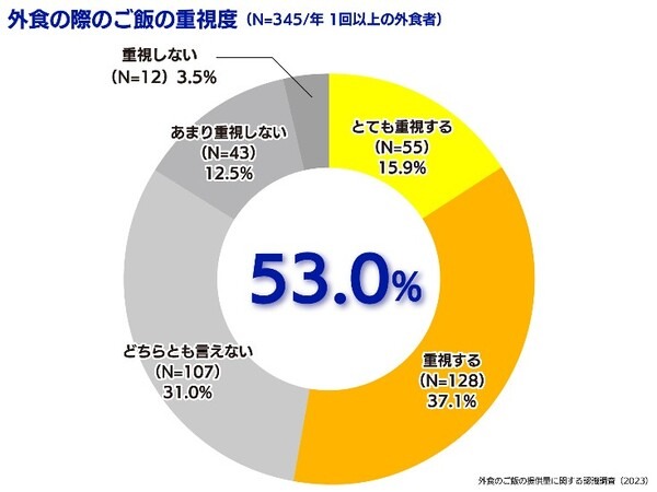 「外食で提供されるご飯の量は少ない? 多すぎる?」 ご飯盛り付けロボットの鈴茂器工が外食のご飯(ライス)の提供量調査の結果発表