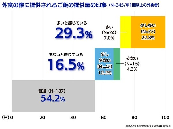 「外食で提供されるご飯の量は少ない? 多すぎる?」 ご飯盛り付けロボットの鈴茂器工が外食のご飯(ライス)の提供量調査の結果発表