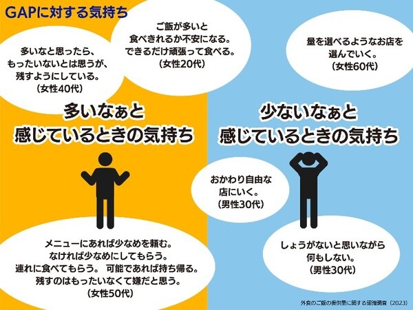 「外食で提供されるご飯の量は少ない? 多すぎる?」 ご飯盛り付けロボットの鈴茂器工が外食のご飯(ライス)の提供量調査の結果発表