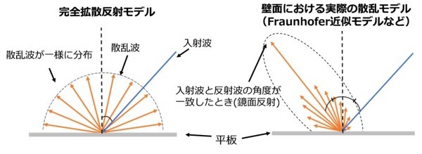 【世界初】NTTと電機大が現行の量子アニーリングマシンで超高速と高精度を両立　電波伝搬シミュレーション実現アルゴリズムを開発