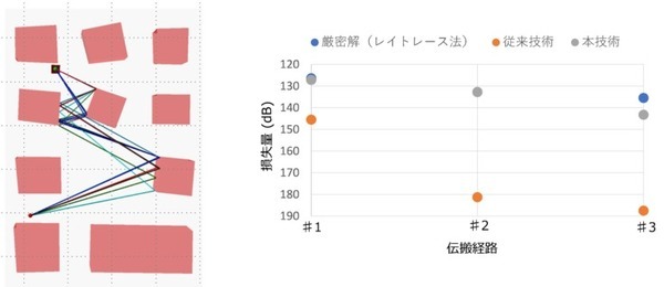 【世界初】NTTと電機大が現行の量子アニーリングマシンで超高速と高精度を両立　電波伝搬シミュレーション実現アルゴリズムを開発