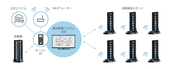シャープ 倉庫向け「ロボットストレージシステム」専用棚を天井高に合わせて設置、500台の自動搬送ロボットを一元管理 「SHARP Tech-Day」で初披露へ