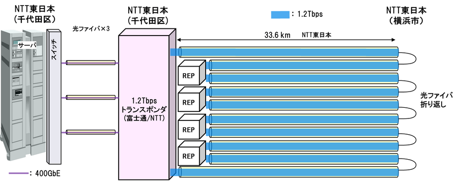 NTTやNII、富士通　光1波長あたり1.2Tbpsでの世界最長336km伝送と世界最大容量1Tbps超のデータ転送のフィールド実証に成功