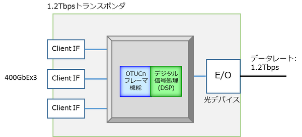 NTTやNII、富士通　光1波長あたり1.2Tbpsでの世界最長336km伝送と世界最大容量1Tbps超のデータ転送のフィールド実証に成功