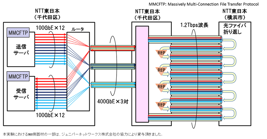 NTTやNII、富士通　光1波長あたり1.2Tbpsでの世界最長336km伝送と世界最大容量1Tbps超のデータ転送のフィールド実証に成功