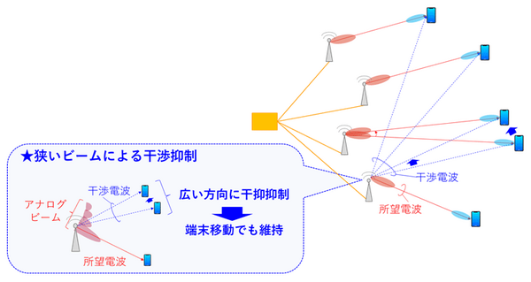NTT・ドコモ・NEC、複数のユーザーが移動しても大容量の無線伝送を維持する40GHz帯の分散MIMO実証実験に成功