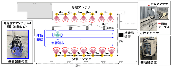 NTT・ドコモ・NEC、複数のユーザーが移動しても大容量の無線伝送を維持する40GHz帯の分散MIMO実証実験に成功
