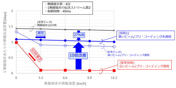 NTT・ドコモ・NEC、複数のユーザーが移動しても大容量の無線伝送を維持する40GHz帯の分散MIMO実証実験に成功