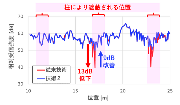 NTT・ドコモ・NEC、複数のユーザーが移動しても大容量の無線伝送を維持する40GHz帯の分散MIMO実証実験に成功