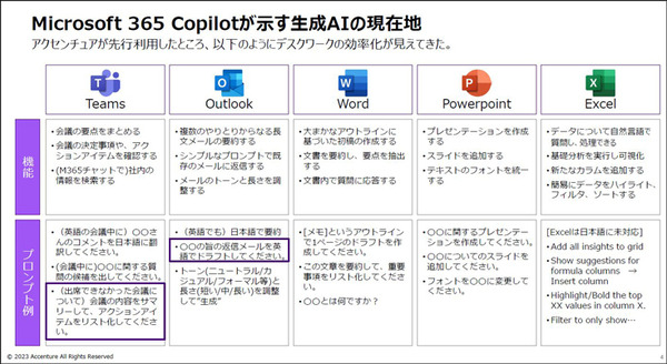 アクセンチュア「生成AIを活用した経営術・仕事術／最新動向」 Microsoft 365の生成AI機能「Copilot」の社内での活用法を公開