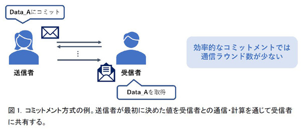 【世界初】NTT、量子技術でも解けない暗号プロトコルを構成する基盤技術を発表　コミットメントと一方向性関数の新手法