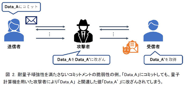 【世界初】NTT、量子技術でも解けない暗号プロトコルを構成する基盤技術を発表　コミットメントと一方向性関数の新手法
