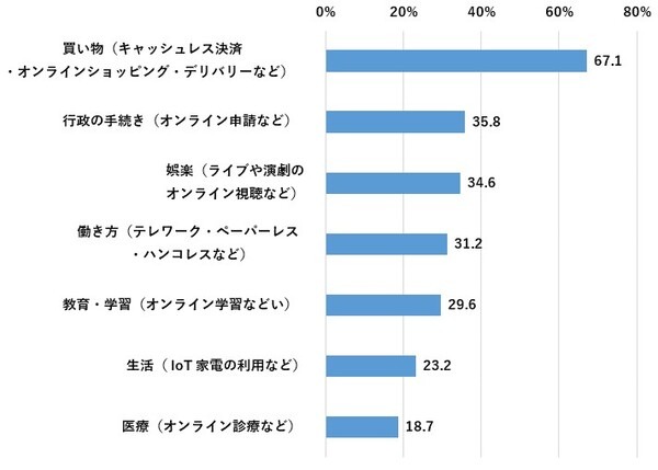 「行政の手続きのデジタル化」を若年層・大都市在住者ほど実感、全体で約4割　NTTドコモ モバイル社会研究所調査