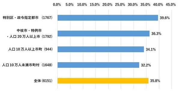「行政の手続きのデジタル化」を若年層・大都市在住者ほど実感、全体で約4割　NTTドコモ モバイル社会研究所調査