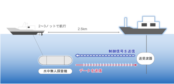 NEC、海中での双方向・長距離通信を実証　NTT、三菱重工とともに水中音響通信モジュールを用いた水中無人調査機への活用