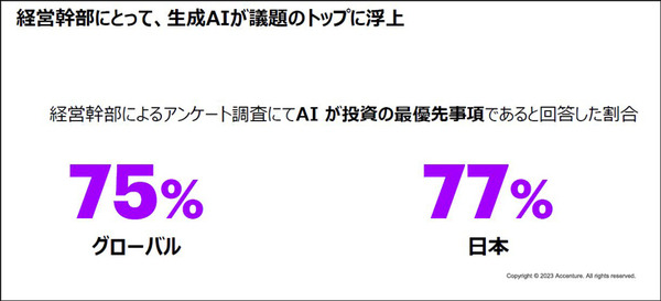 アクセンチュア 「生成AIを業務や経営にどう活かすか」世界国別・経営層対象の生成AI調査結果も発表　注目度/期待度/投資傾向