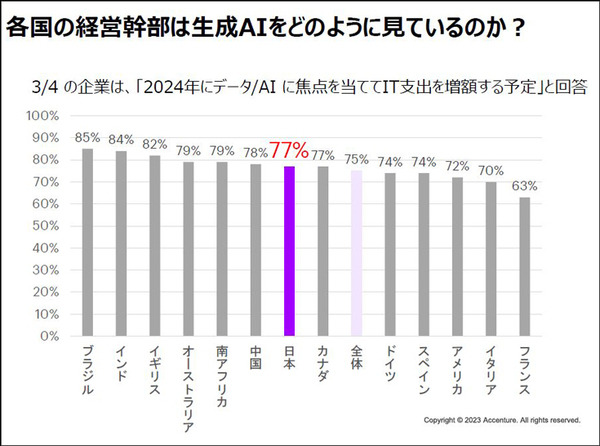 アクセンチュア 「生成AIを業務や経営にどう活かすか」世界国別・経営層対象の生成AI調査結果も発表　注目度/期待度/投資傾向