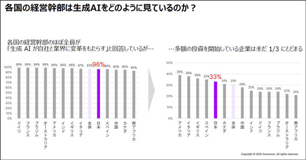 アクセンチュア 「生成AIを業務や経営にどう活かすか」世界国別・経営層対象の生成AI調査結果も発表　注目度/期待度/投資傾向