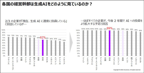 アクセンチュア 「生成AIを業務や経営にどう活かすか」世界国別・経営層対象の生成AI調査結果も発表　注目度/期待度/投資傾向
