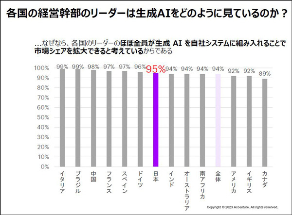 アクセンチュア 「生成AIを業務や経営にどう活かすか」世界国別・経営層対象の生成AI調査結果も発表　注目度/期待度/投資傾向