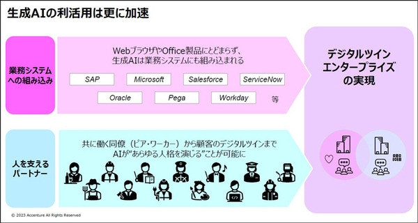 アクセンチュア 「生成AIを業務や経営にどう活かすか」世界国別・経営層対象の生成AI調査結果も発表　注目度/期待度/投資傾向