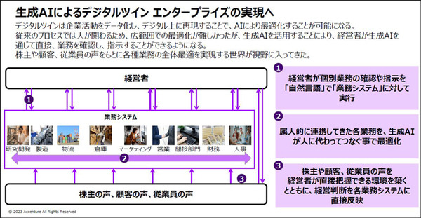 アクセンチュア 「生成AIを業務や経営にどう活かすか」世界国別・経営層対象の生成AI調査結果も発表　注目度/期待度/投資傾向