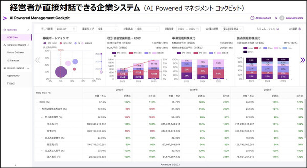 アクセンチュア 「生成AIを業務や経営にどう活かすか」世界国別・経営層対象の生成AI調査結果も発表　注目度/期待度/投資傾向