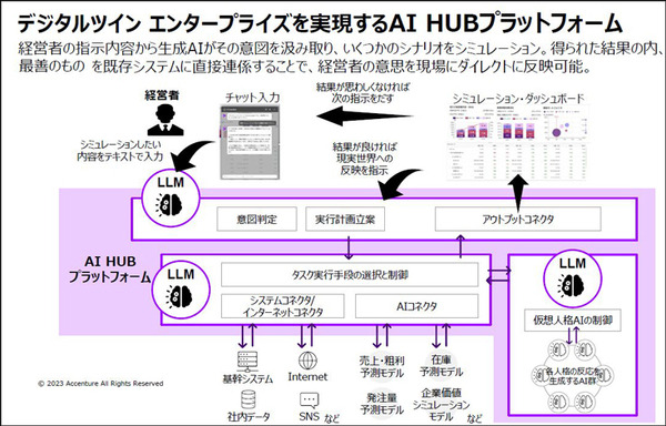 アクセンチュア 「生成AIを業務や経営にどう活かすか」世界国別・経営層対象の生成AI調査結果も発表　注目度/期待度/投資傾向