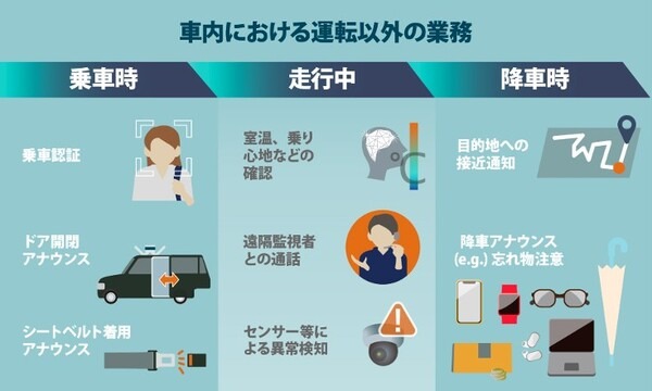 ソフトバンク　自動運転車内に生成AIを活用、車内コンシェルジュAIにできること　実証実験と研究の詳細を公開