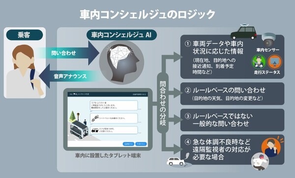 ソフトバンク　自動運転車内に生成AIを活用、車内コンシェルジュAIにできること　実証実験と研究の詳細を公開