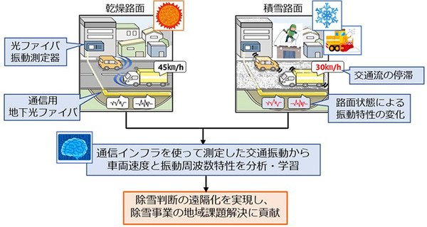 【世界初】通信用光ファイバで豪雪地帯の道路除雪判断のDXに成功　光ファイバ振動センサー技術と機械学習を活用　NTT/NTT東/NEC